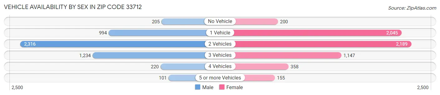 Vehicle Availability by Sex in Zip Code 33712