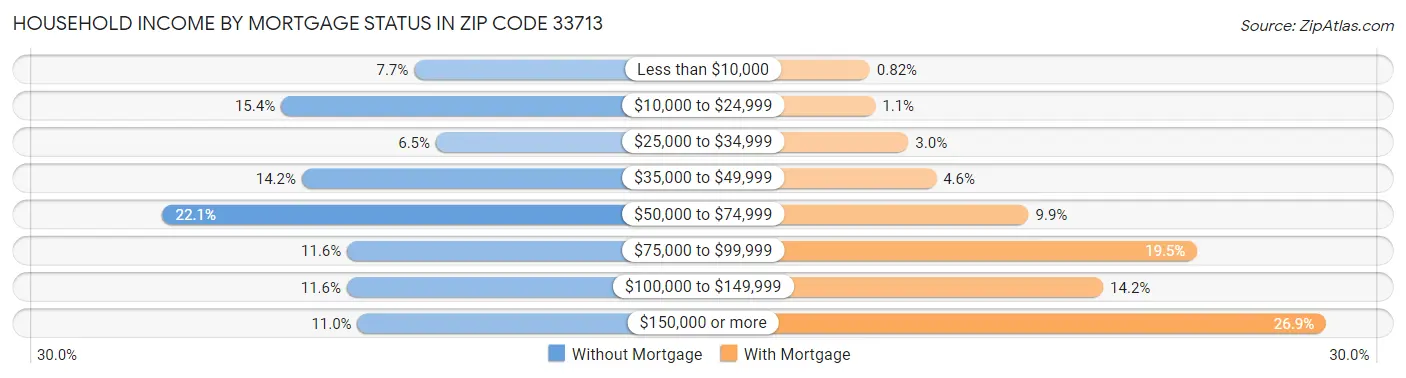 Household Income by Mortgage Status in Zip Code 33713