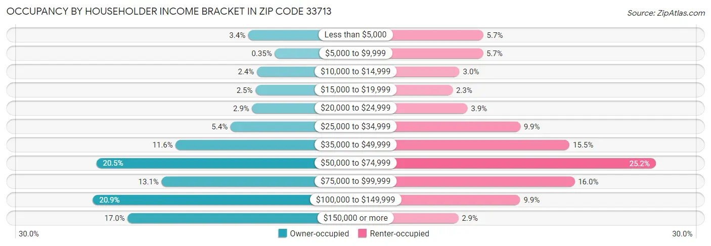 Occupancy by Householder Income Bracket in Zip Code 33713