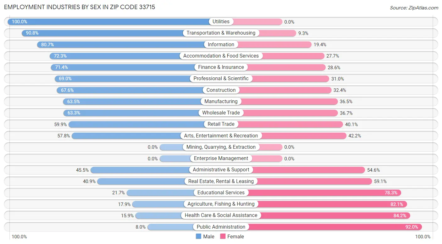 Employment Industries by Sex in Zip Code 33715