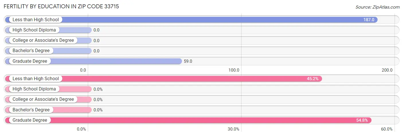 Female Fertility by Education Attainment in Zip Code 33715