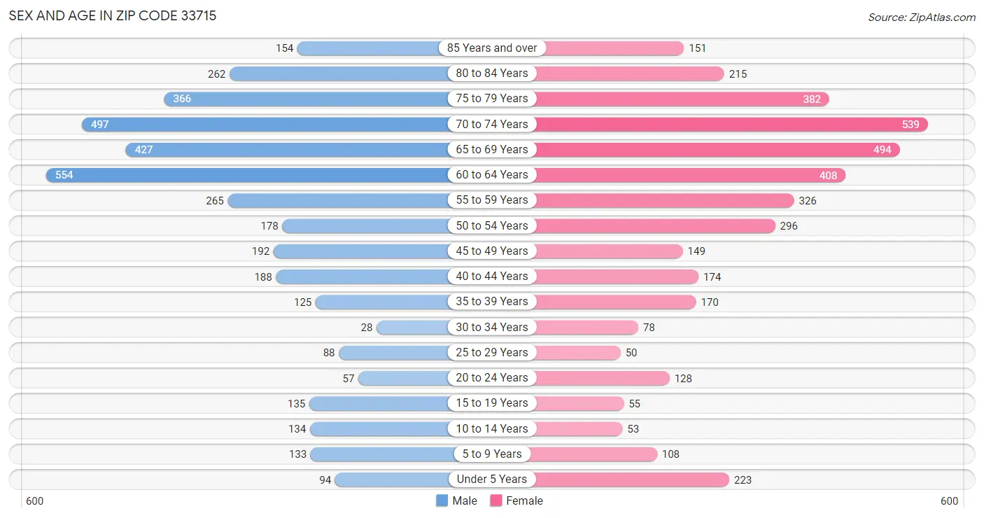 Sex and Age in Zip Code 33715