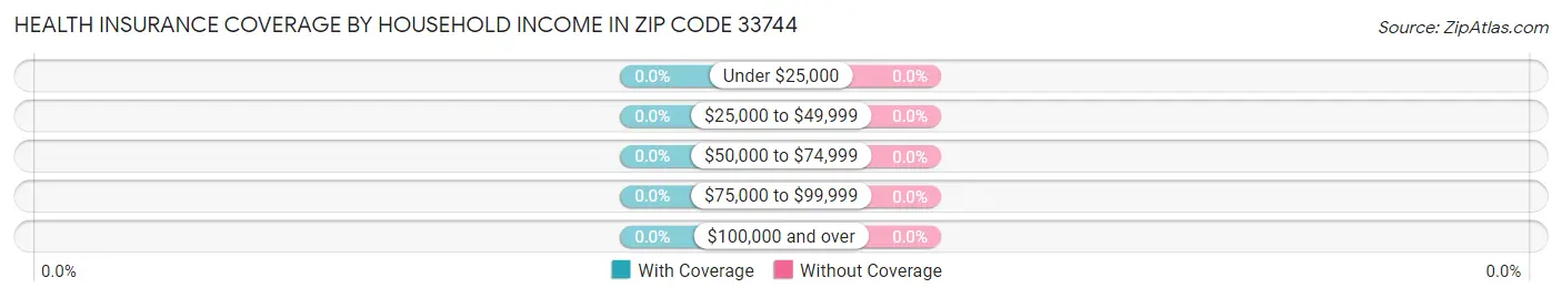 Health Insurance Coverage by Household Income in Zip Code 33744