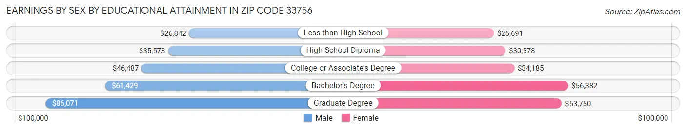 Earnings by Sex by Educational Attainment in Zip Code 33756