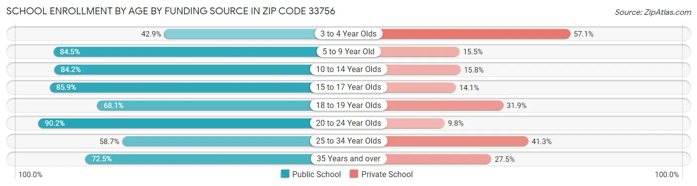 School Enrollment by Age by Funding Source in Zip Code 33756