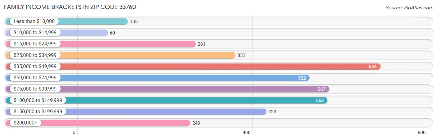 Family Income Brackets in Zip Code 33760