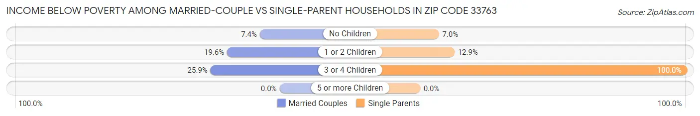 Income Below Poverty Among Married-Couple vs Single-Parent Households in Zip Code 33763
