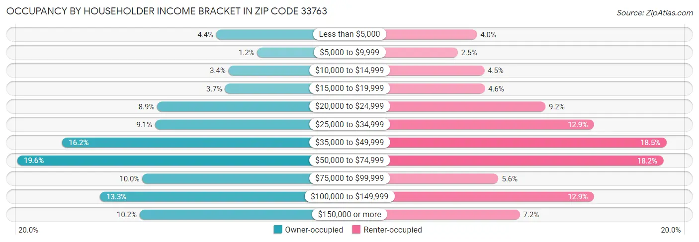 Occupancy by Householder Income Bracket in Zip Code 33763