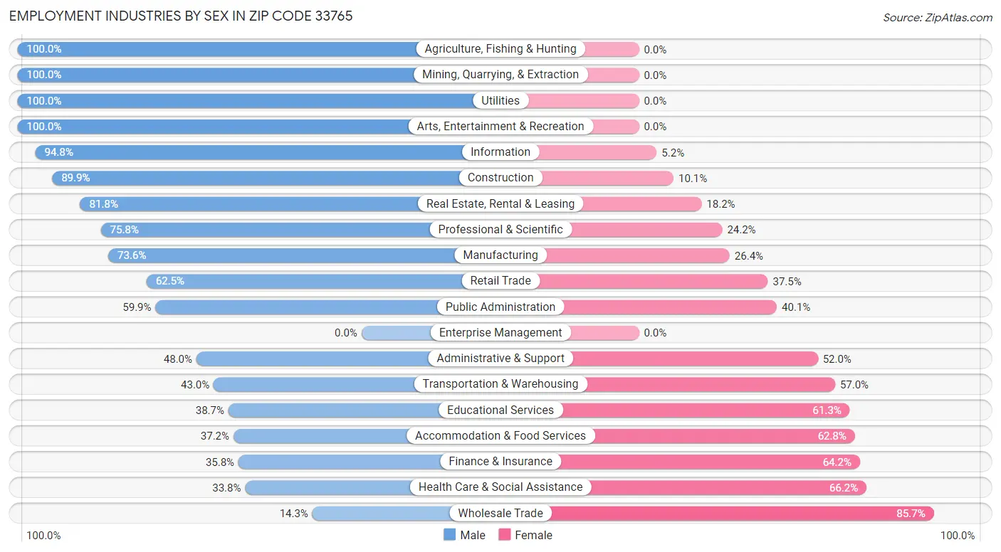 Employment Industries by Sex in Zip Code 33765