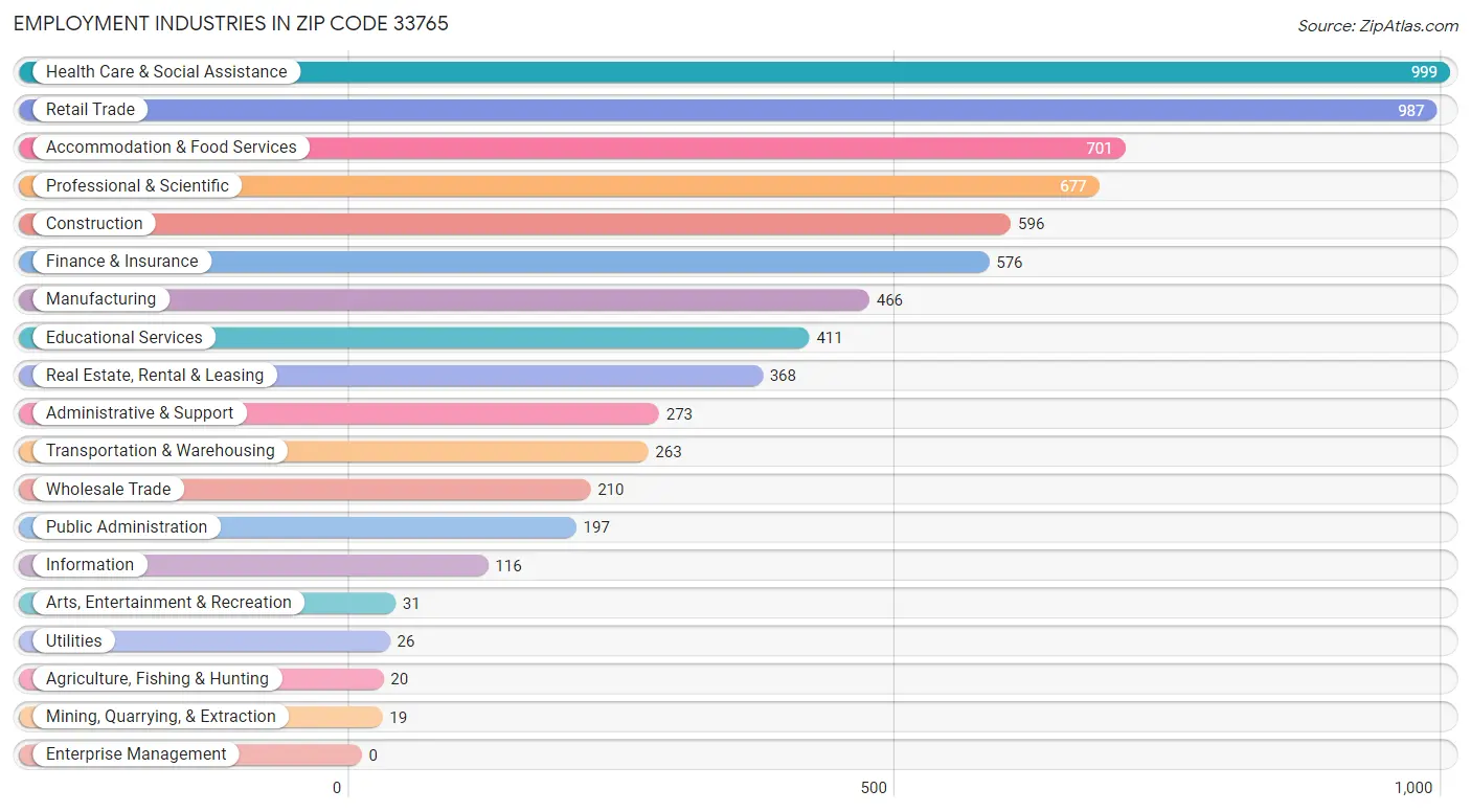 Employment Industries in Zip Code 33765