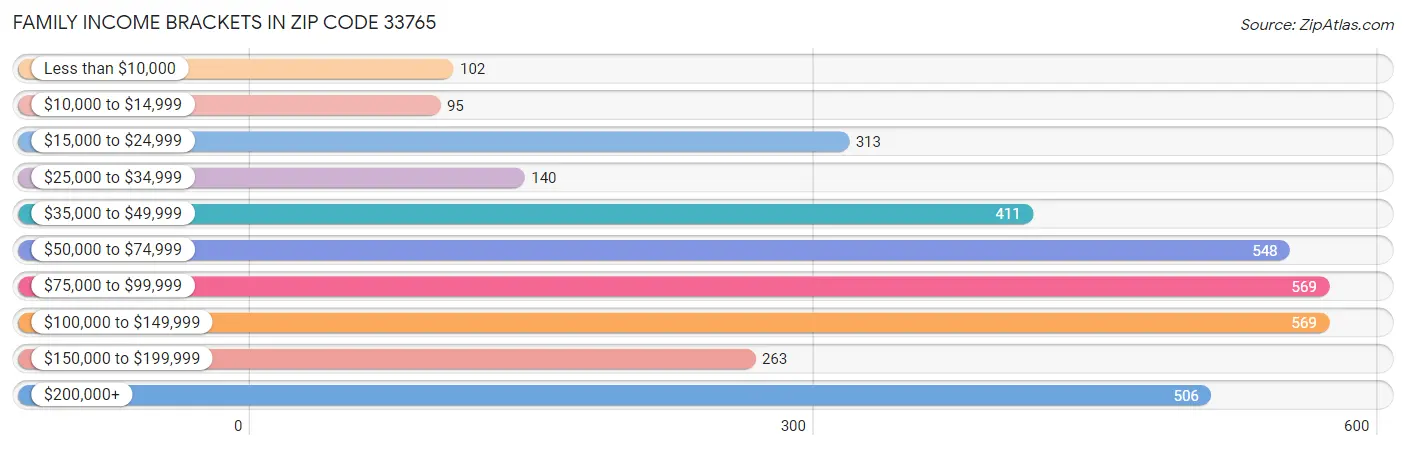 Family Income Brackets in Zip Code 33765