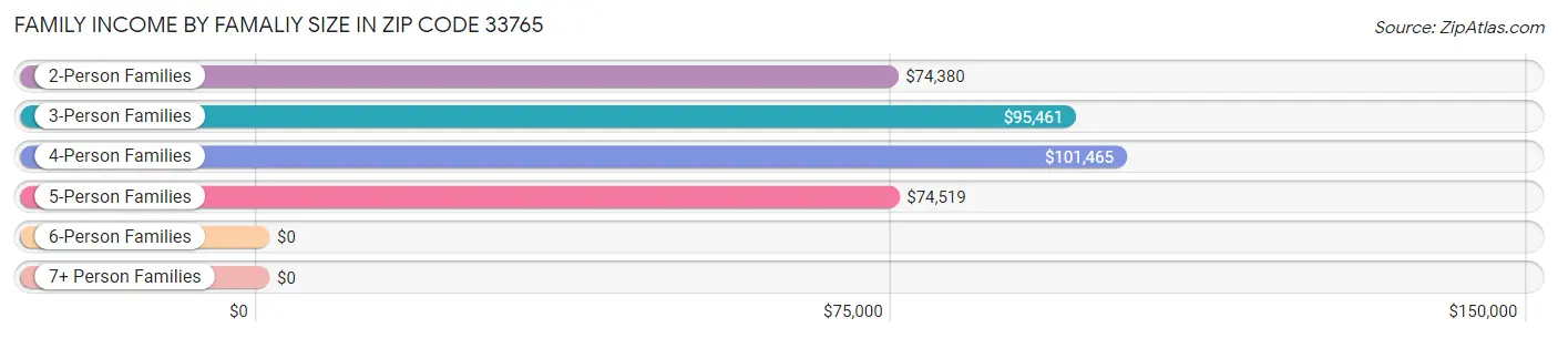 Family Income by Famaliy Size in Zip Code 33765