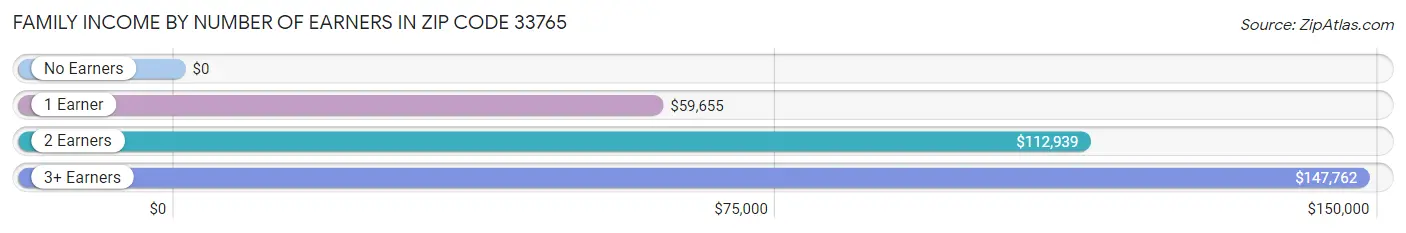 Family Income by Number of Earners in Zip Code 33765