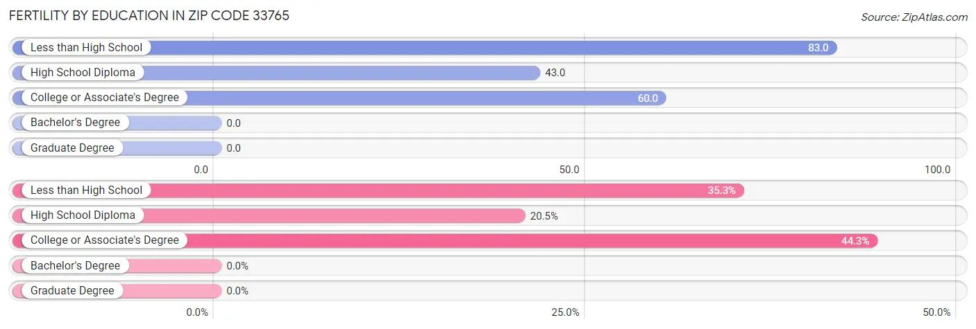 Female Fertility by Education Attainment in Zip Code 33765