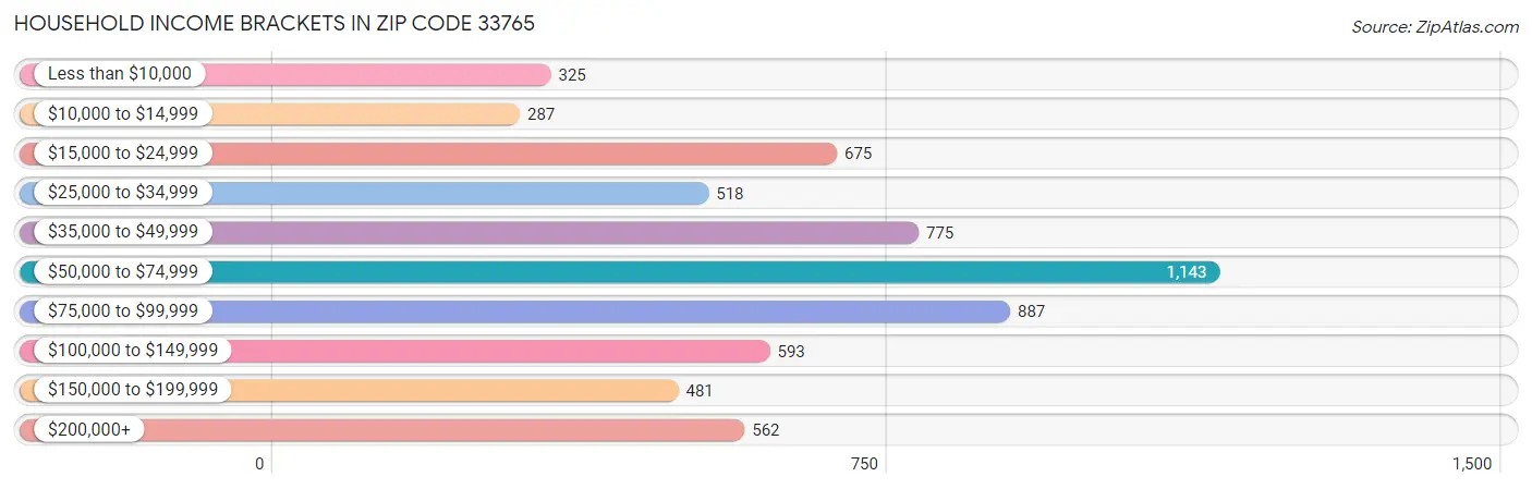 Household Income Brackets in Zip Code 33765