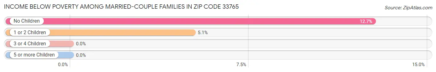 Income Below Poverty Among Married-Couple Families in Zip Code 33765