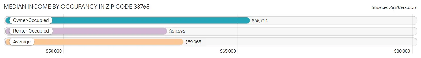 Median Income by Occupancy in Zip Code 33765