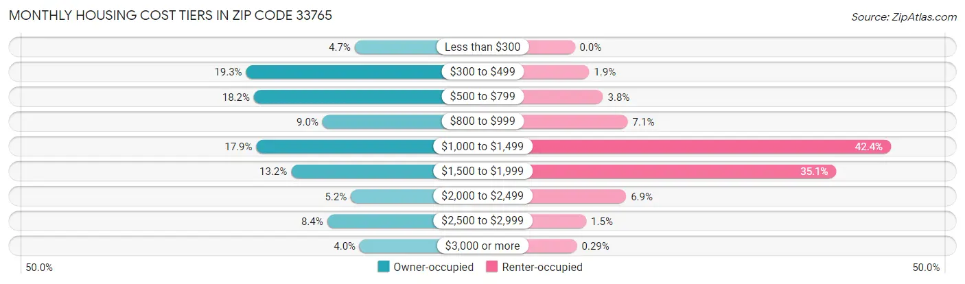 Monthly Housing Cost Tiers in Zip Code 33765