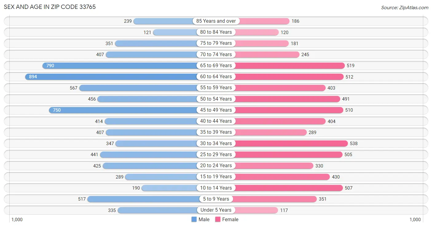 Sex and Age in Zip Code 33765