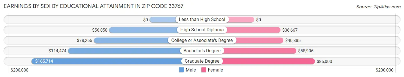 Earnings by Sex by Educational Attainment in Zip Code 33767