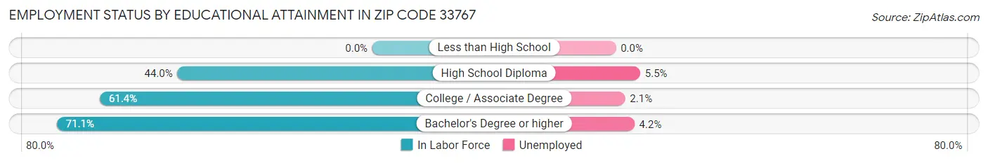 Employment Status by Educational Attainment in Zip Code 33767