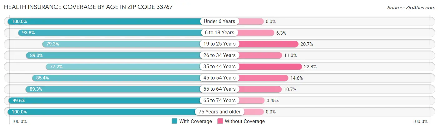 Health Insurance Coverage by Age in Zip Code 33767