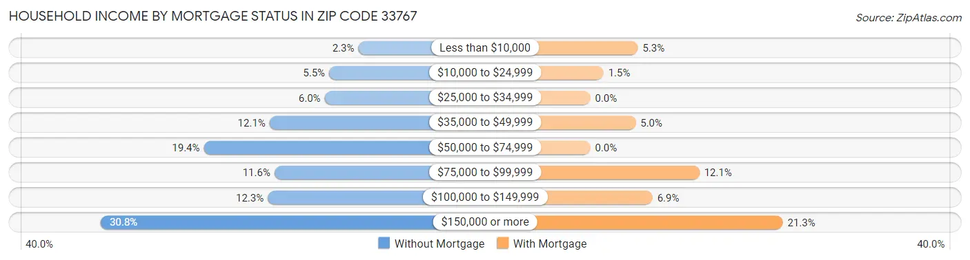 Household Income by Mortgage Status in Zip Code 33767
