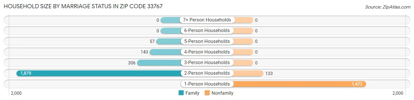 Household Size by Marriage Status in Zip Code 33767