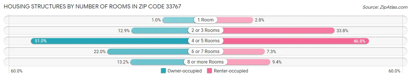 Housing Structures by Number of Rooms in Zip Code 33767