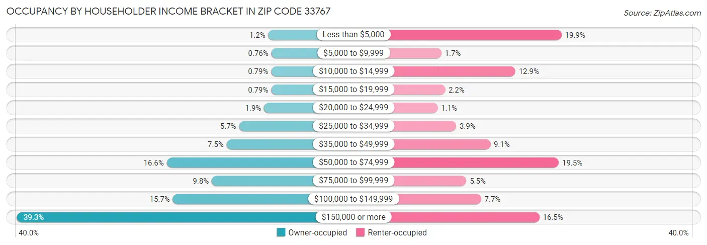 Occupancy by Householder Income Bracket in Zip Code 33767