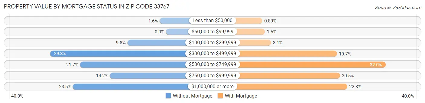 Property Value by Mortgage Status in Zip Code 33767