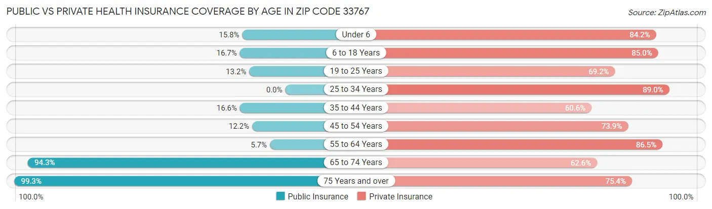 Public vs Private Health Insurance Coverage by Age in Zip Code 33767