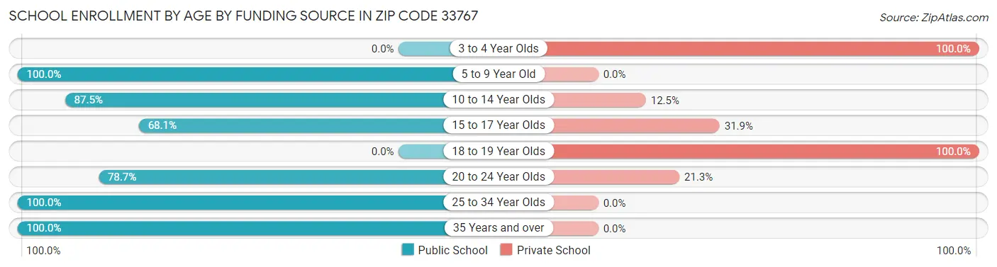 School Enrollment by Age by Funding Source in Zip Code 33767