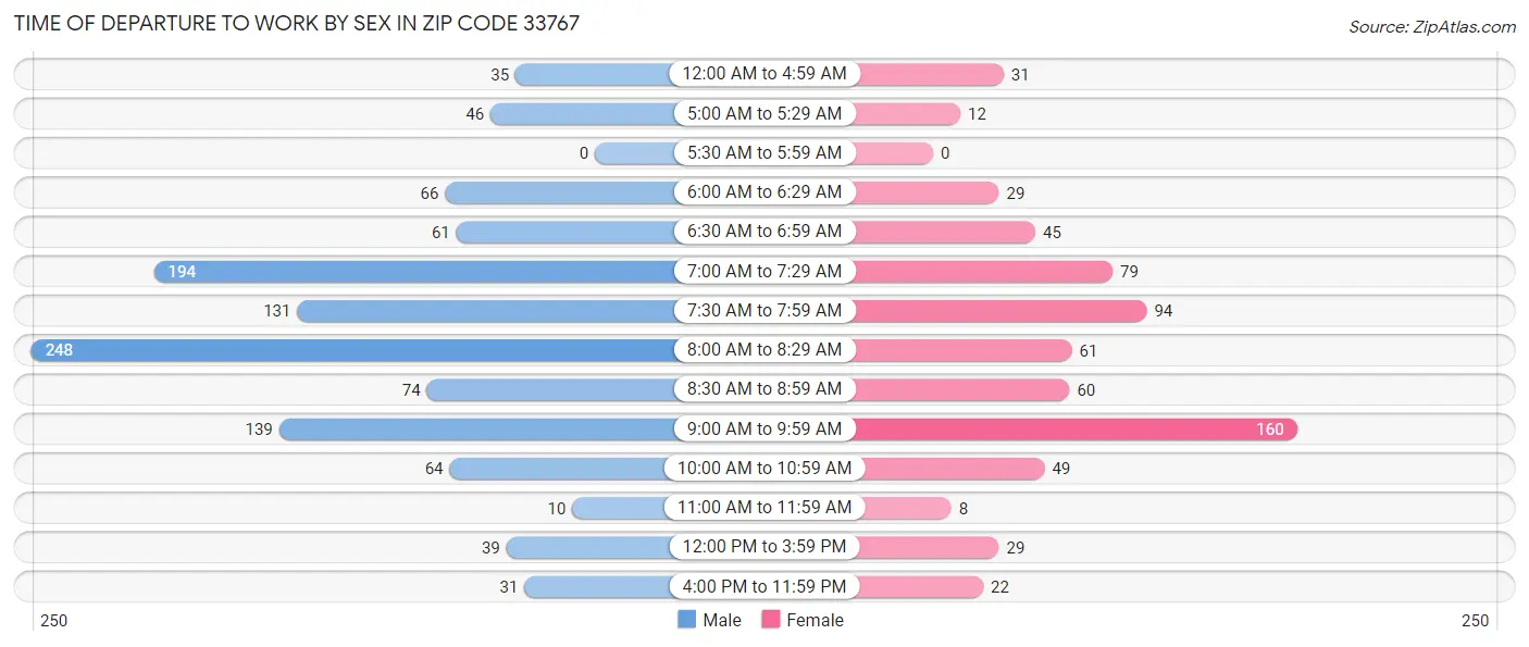 Time of Departure to Work by Sex in Zip Code 33767