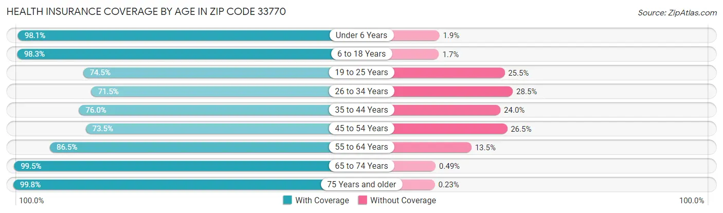 Health Insurance Coverage by Age in Zip Code 33770
