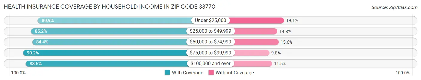 Health Insurance Coverage by Household Income in Zip Code 33770