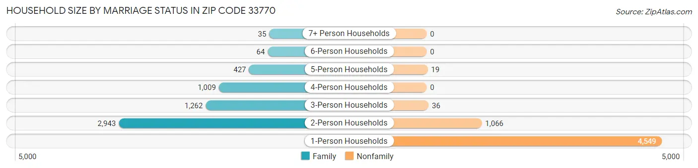 Household Size by Marriage Status in Zip Code 33770