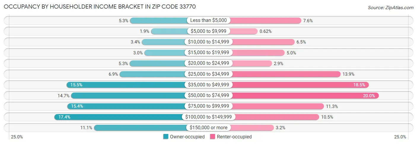 Occupancy by Householder Income Bracket in Zip Code 33770