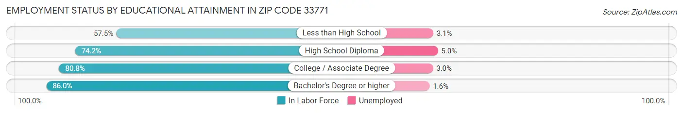 Employment Status by Educational Attainment in Zip Code 33771