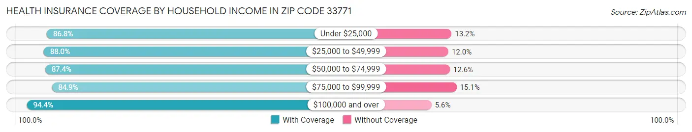 Health Insurance Coverage by Household Income in Zip Code 33771