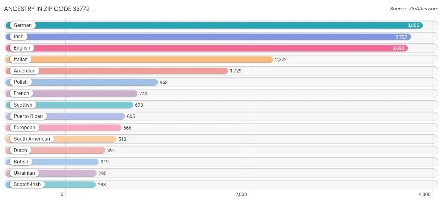 Ancestry in Zip Code 33772