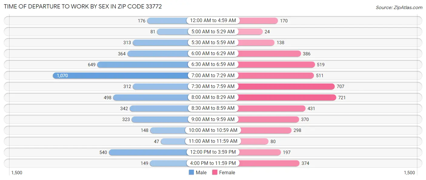 Time of Departure to Work by Sex in Zip Code 33772