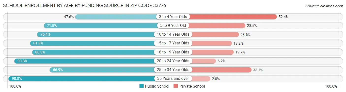School Enrollment by Age by Funding Source in Zip Code 33776