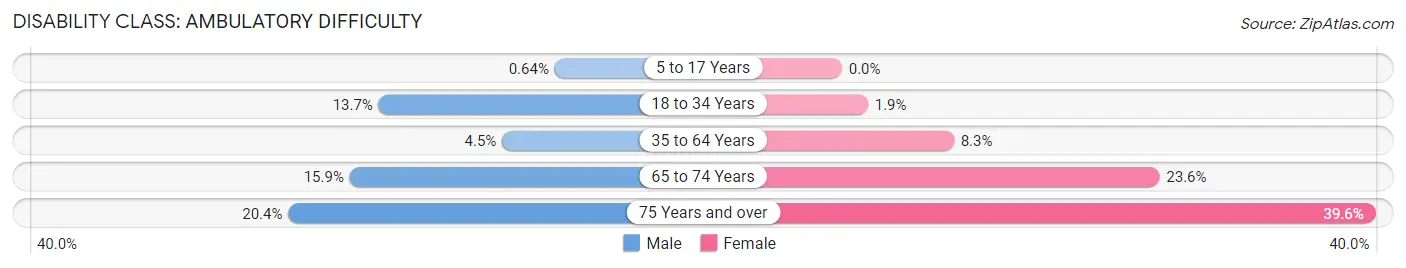 Disability in Zip Code 33777: <span>Ambulatory Difficulty</span>