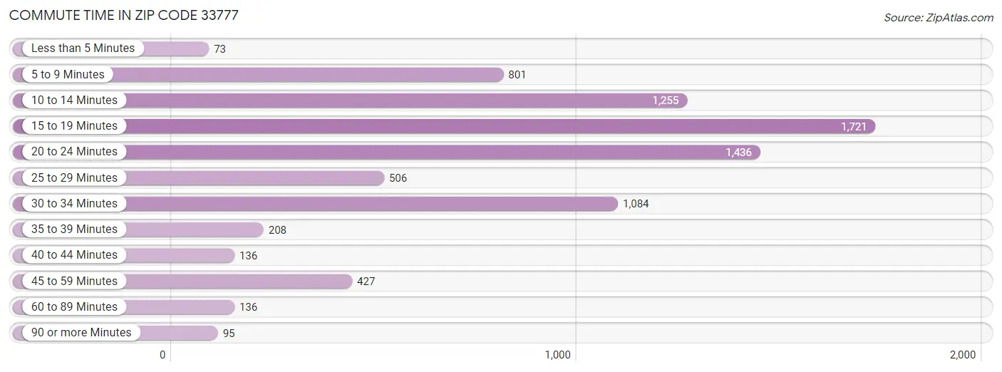 Commute Time in Zip Code 33777