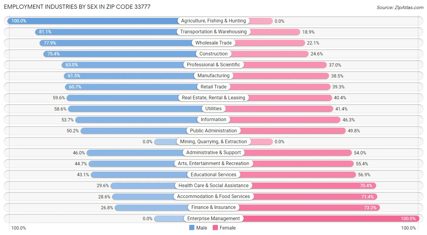 Employment Industries by Sex in Zip Code 33777