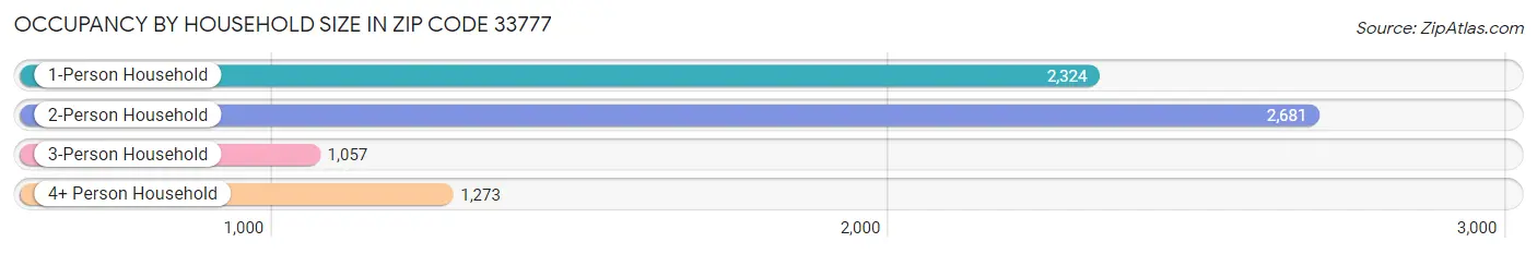 Occupancy by Household Size in Zip Code 33777