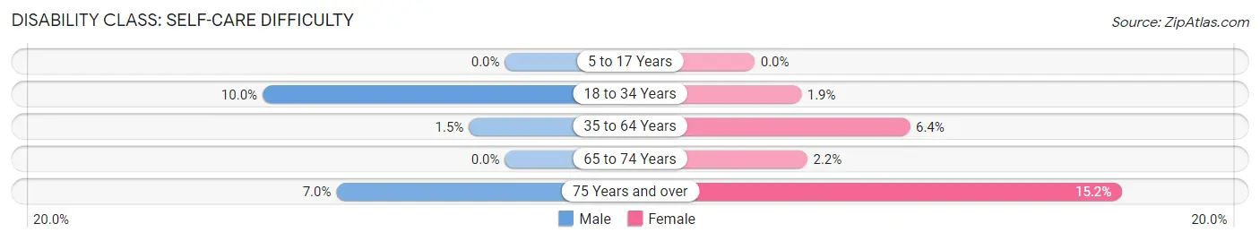 Disability in Zip Code 33777: <span>Self-Care Difficulty</span>