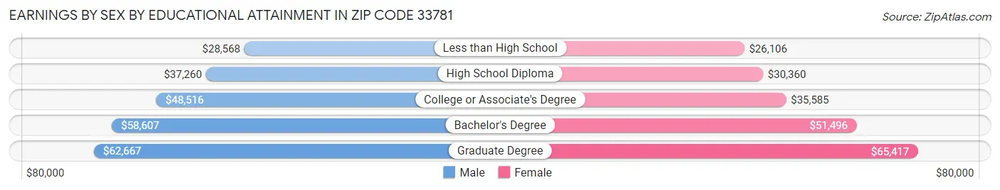 Earnings by Sex by Educational Attainment in Zip Code 33781
