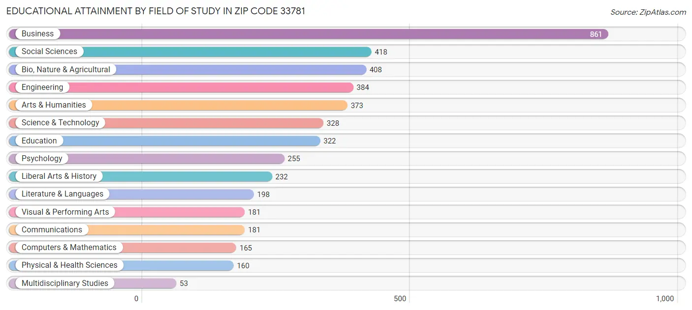 Educational Attainment by Field of Study in Zip Code 33781